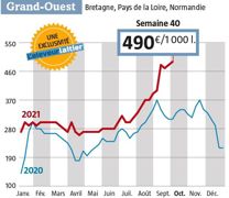 Toujours pas de lait d’excédent sur le marché. Résultat : les prix des rares citernes échangées restent stratosphériques. (Observatoire de l’Eleveur laitier ) Toujours pas de lait d’excédent sur le marché. Résultat : les prix des rares citernes échangées restent stratosphériques. (Observatoire de l’Eleveur laitier )